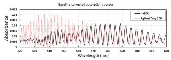 Baseline-corrected absorption spectra
