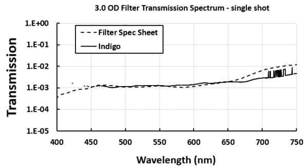 3.0 OF filter transmission spectrum
