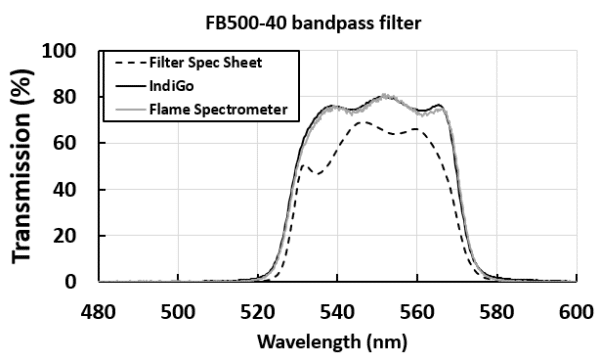 FB500-40 Bandpass Filter