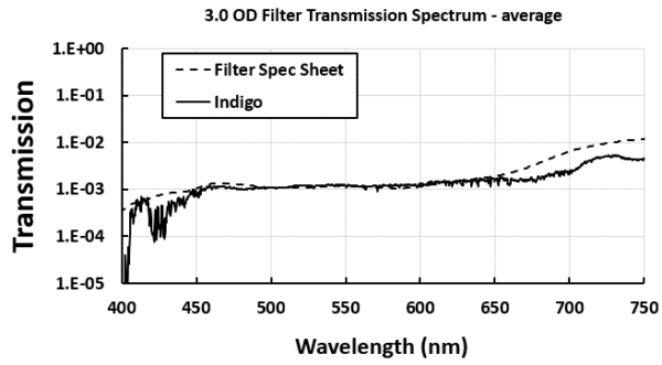 3.0 OD filter transmission spectrum - average