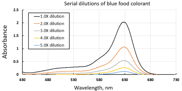 Serial dilutions of blue food colorant