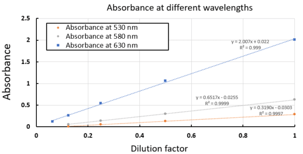 Absorbance at different wavelengths