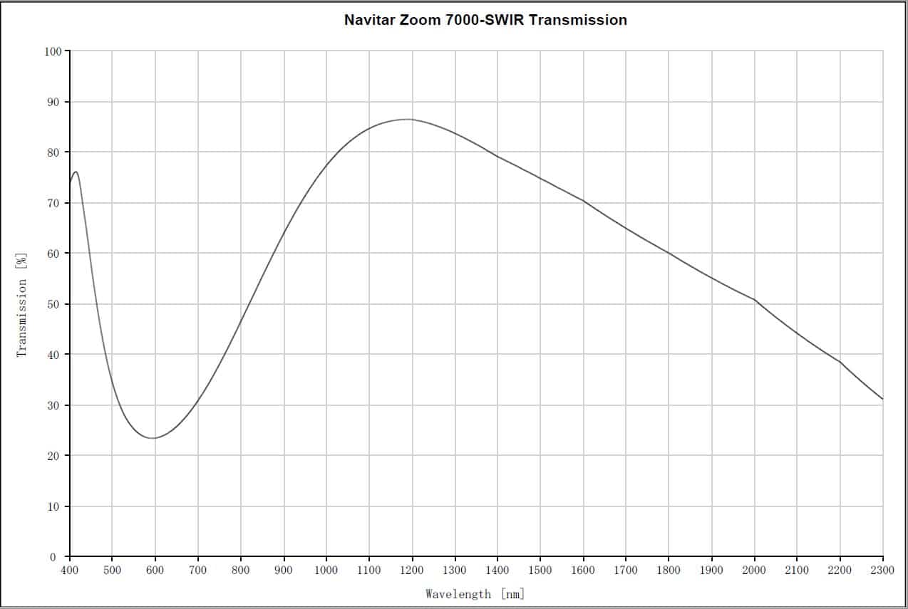 swir zoom lens transmission