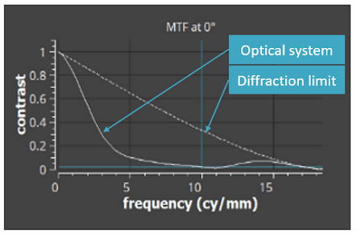 MTF measurement - comparison between theoretical and experimental curves - screenshot from Waveview Software