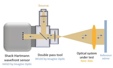 Optical set-up , using HASO RFLEX for MTF measurement