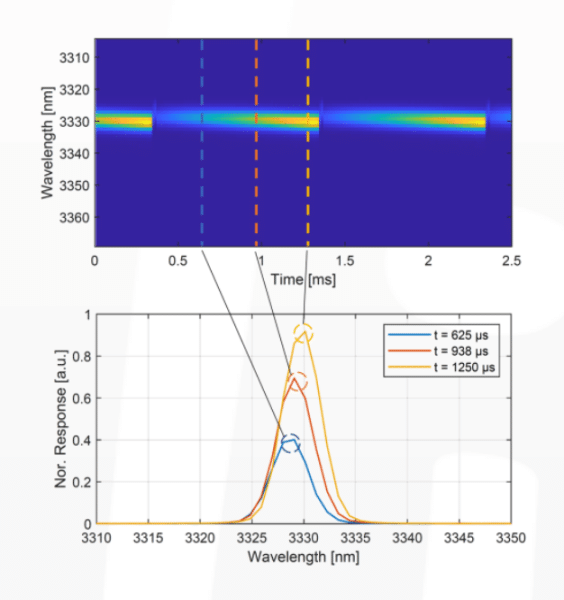 80 kHz mid-infrared spectroscopy for The NLIR 2.0 - 5.0 µm Spectrometer