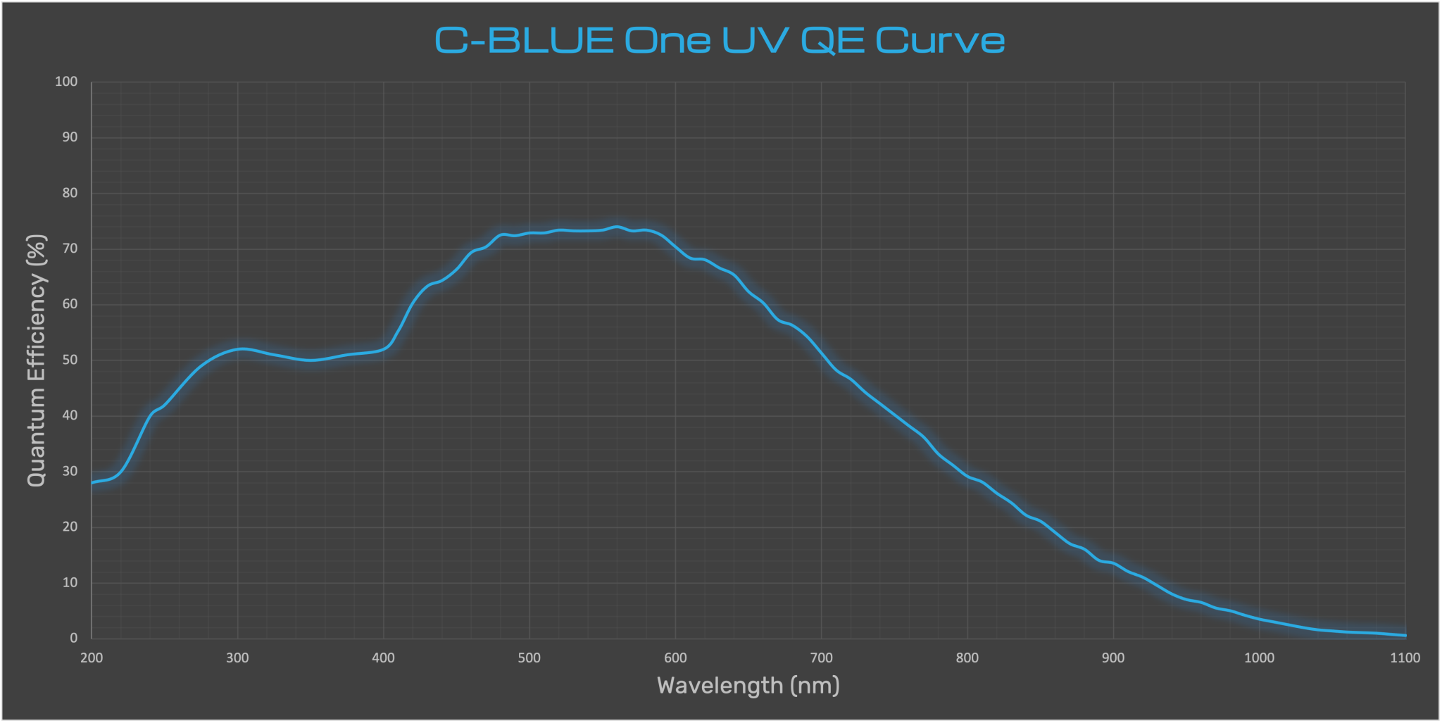 C-BLUE One UV QE Curve