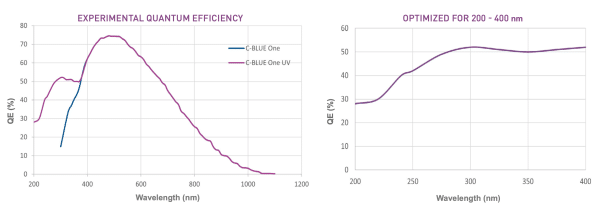 C-BLUE One UV Quantum Efficiency Curve