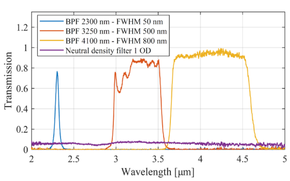Infrared transmission measurement on optics