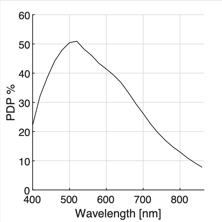 SPAD512S Quantum Efficiency Curve