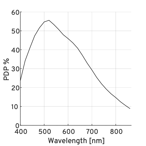 SPAD23 Quantum Efficiency Curve