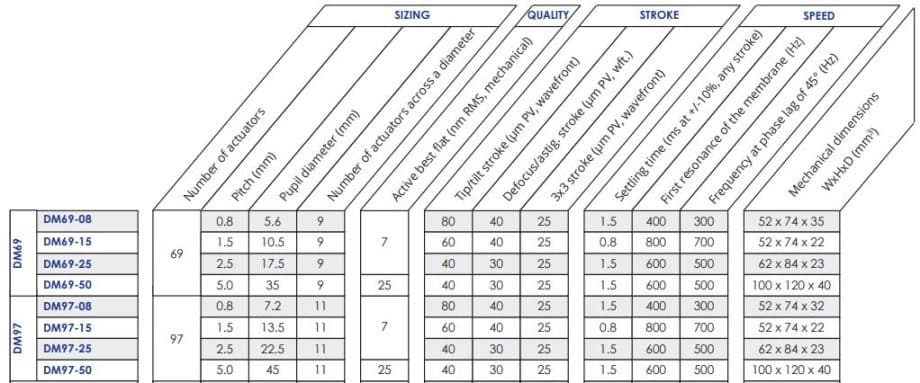 DM69 and DM97 specifications