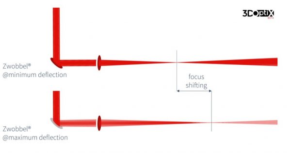 how zwobbel focusing deformable works