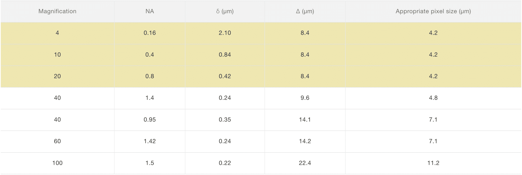 Example of appropriate pixel size of sensor according to objective lens magnification and NA