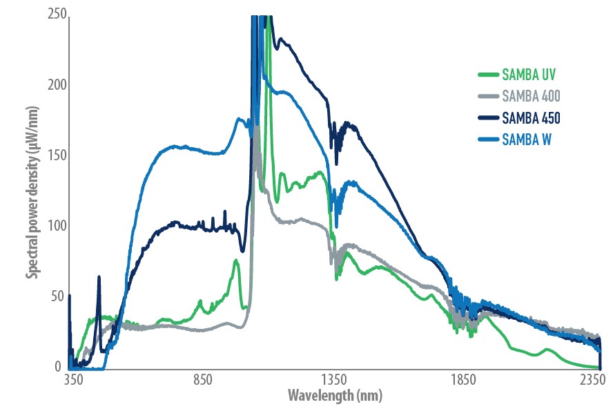 Samba supercontinuum laser power density curve from 350 nm to 2350 nm