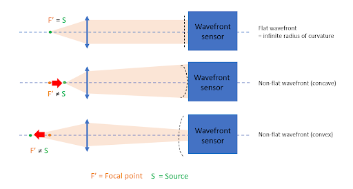 Concave convexe and flat wavefronts schema