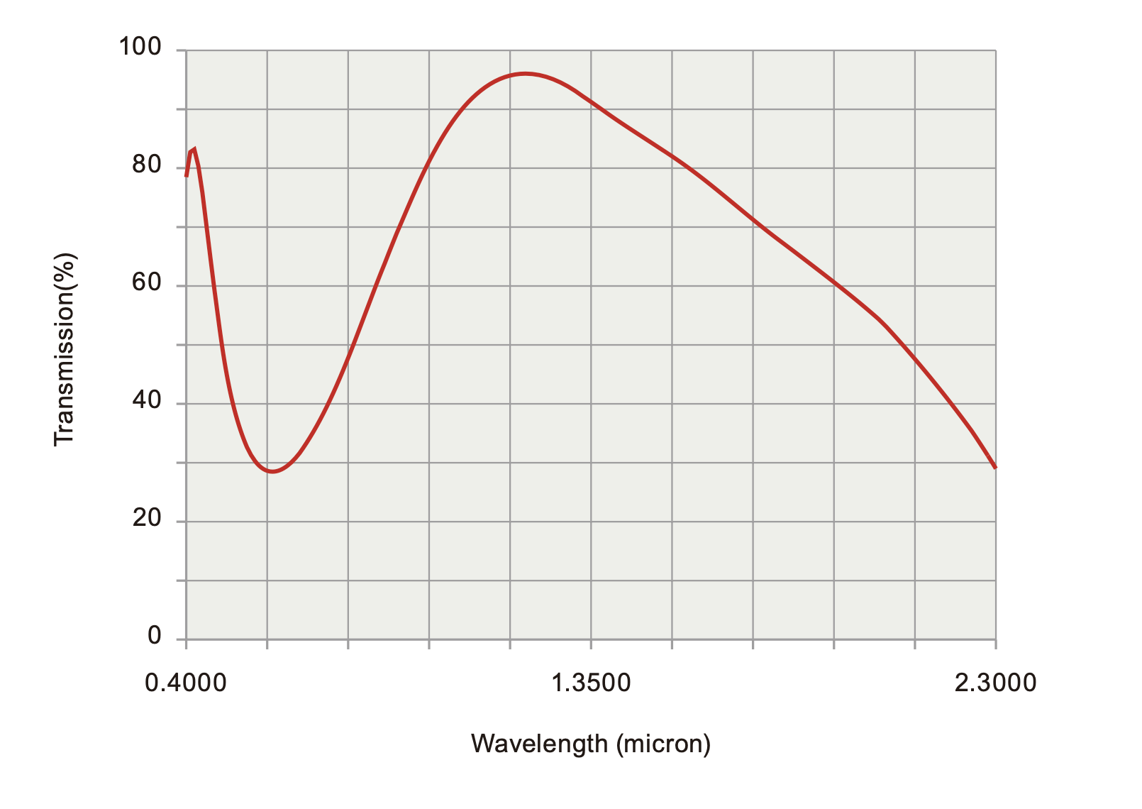 transmission curve 