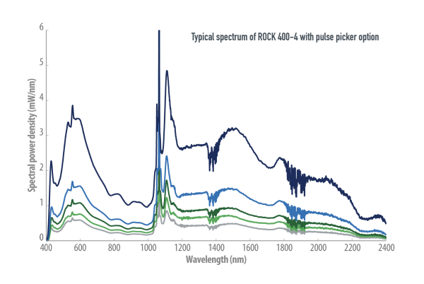 Spectral Power Density graph