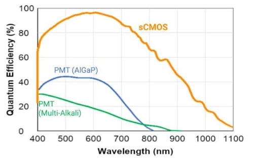 Detectors Sensitivity Comparison