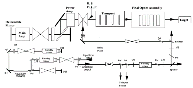 NIF Optical chain layout from power amplifier to target showing defromable mirror and wavefront sensor. Application of Adaptive Optics for Controlling the NIF Laser Performance and Spot Size - UCRL-JC-130028 August 17, 1998