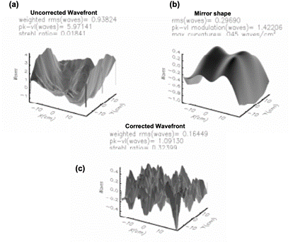 Wavefront correction of the NIF baseline design