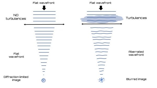 Impact of turbulences on wavefront - drawing of a wavefront with and without aberrations