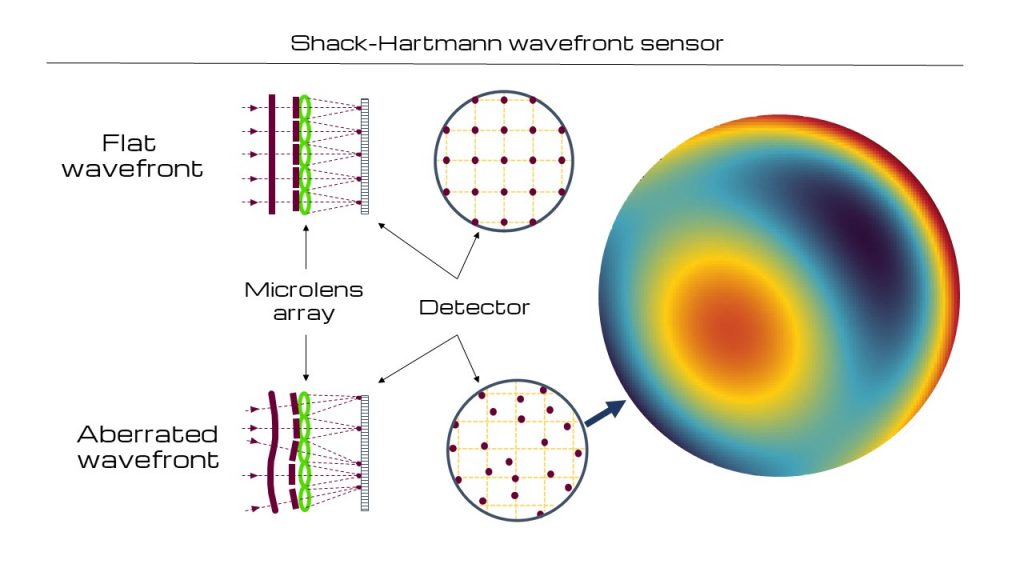 Shack-Hartmann wavefront sensor