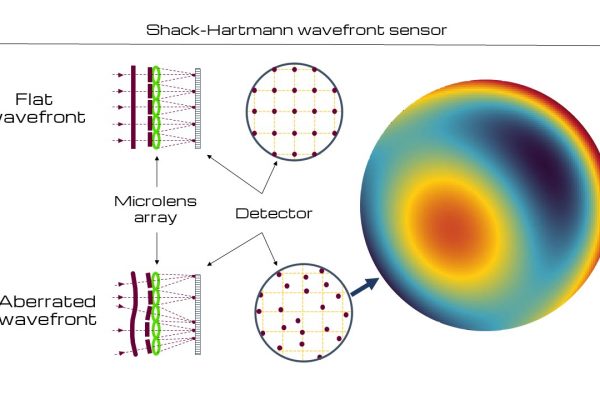 Shack-Hartmann wavefront sensor