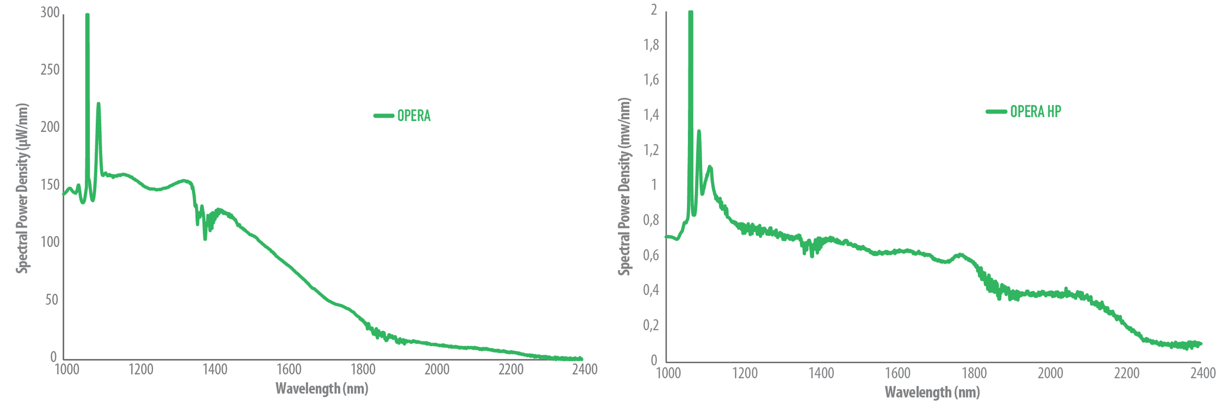 OPERA CARS laser source spectral power density