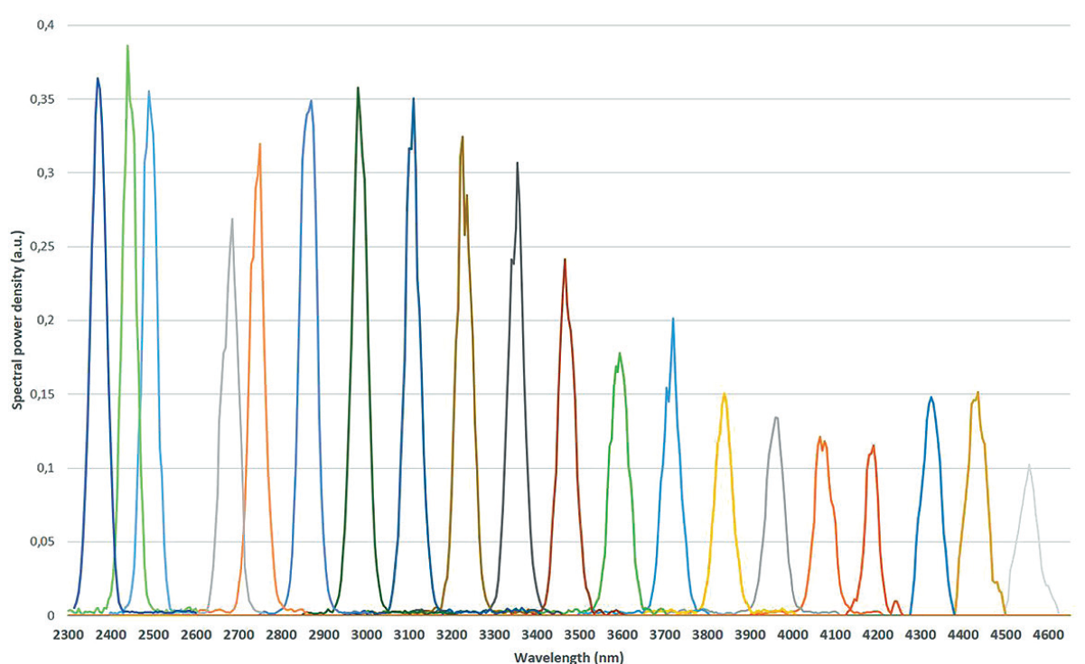 SALSA Tunable filter spectral power density 