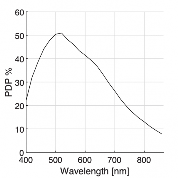 SPAD QE Curve