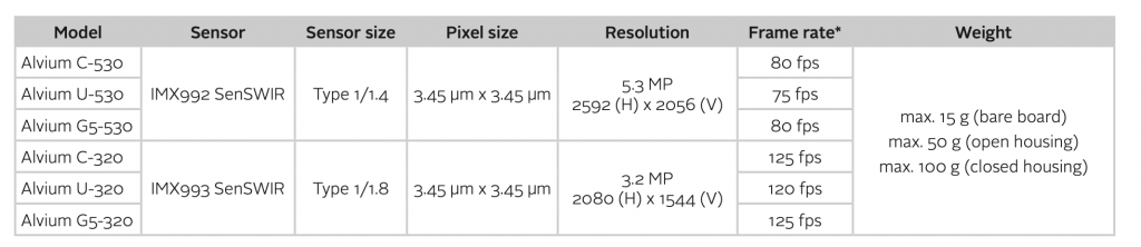 preliminary specs of Alvium U-530 and Alvium U-320