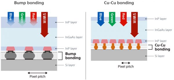 Bumb bonding vs Cu-Cu bonding - What is Ingaas blog main image