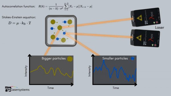 Dynamic Light Scattering (DLS) / Photocorrelation Spectroscopy diagram using RGB cw laser
