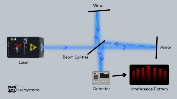 Michelson Interferometer diagram 