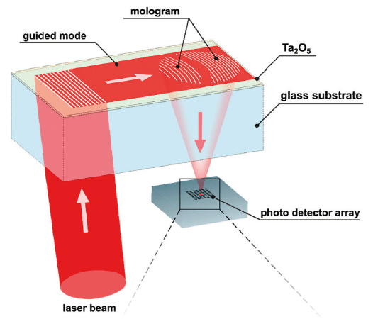 Molography diagram 