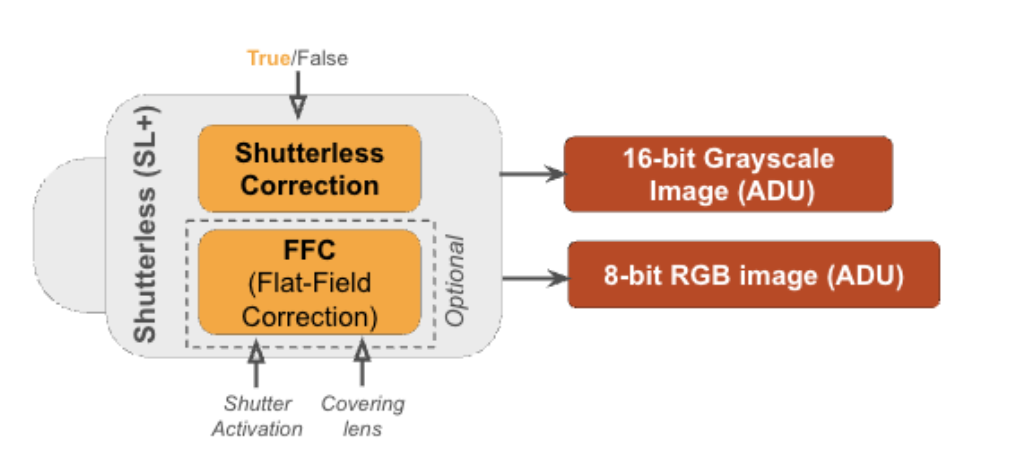 Niels 12 shutterless operation using per-camera factory calibration