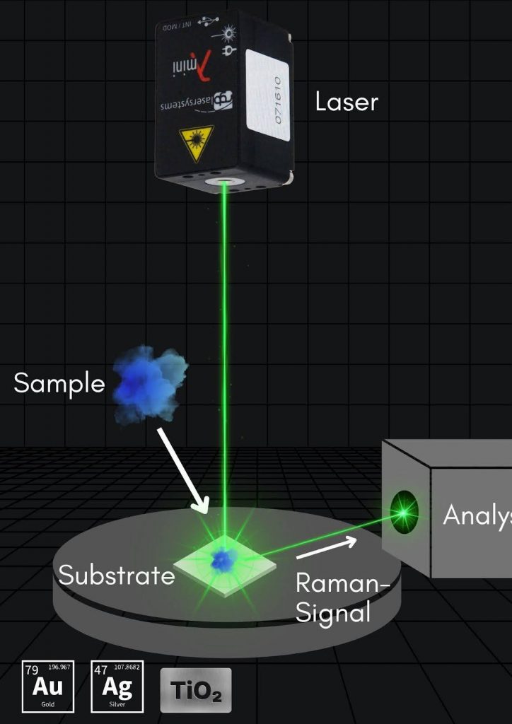 General raman spectroscopy setup with a 532nm laser. 
