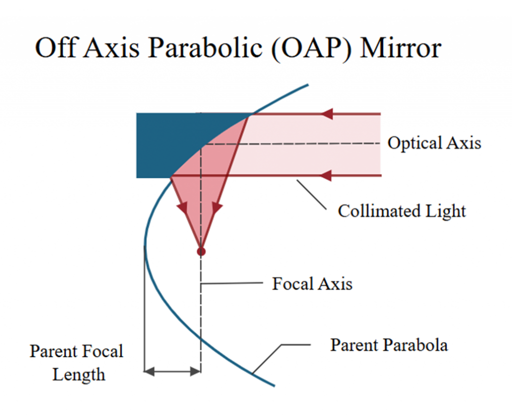off axis parabolic mirror