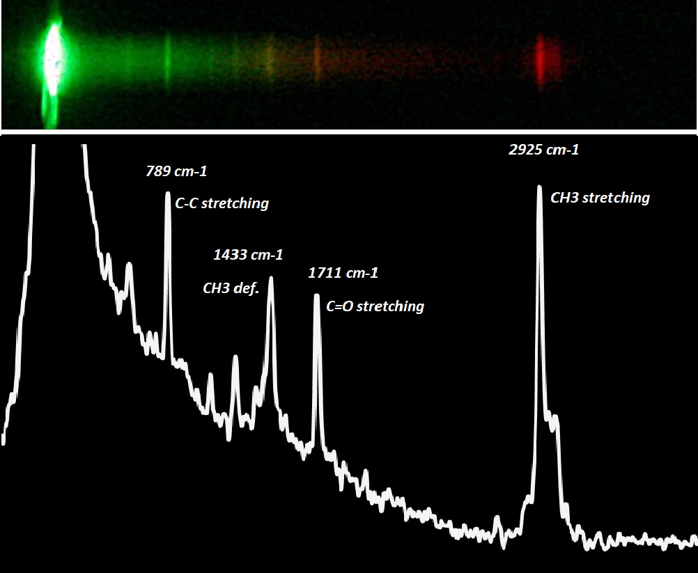 Acetone Raman spectrum obtained using a green laser.