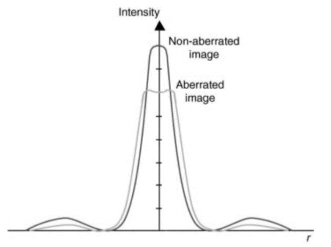 Strehl Ratio: graph showing how optical aberrations affect image sharpness.