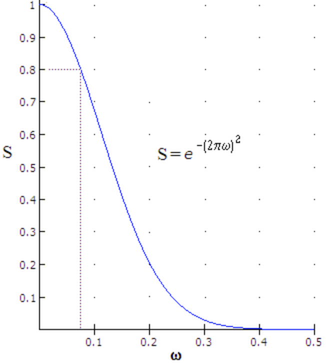 graph showing approximation of the Strehl ratio as a function of RMS wavefront error. 
