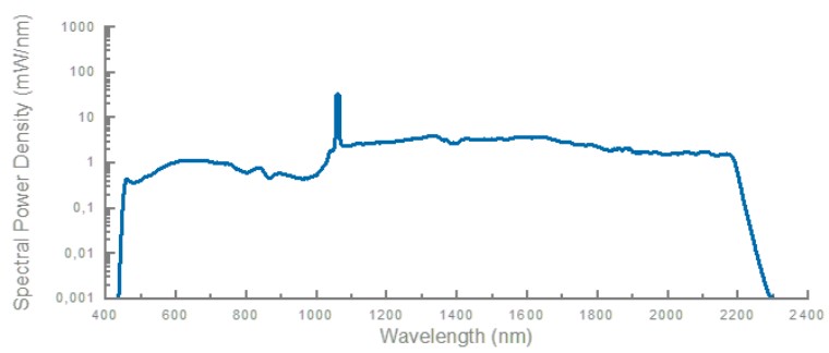 Iceblink Supercontinuum Laser Typical Emission Spectrum