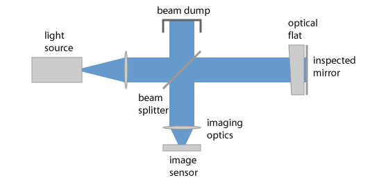 scheme of a fizeau interferometer