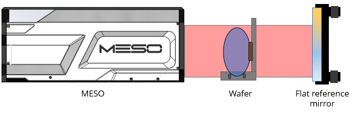 Double-Path Wavefront Sensing vs Interferometer: scheme of a meso double-path wavefront sensing solution