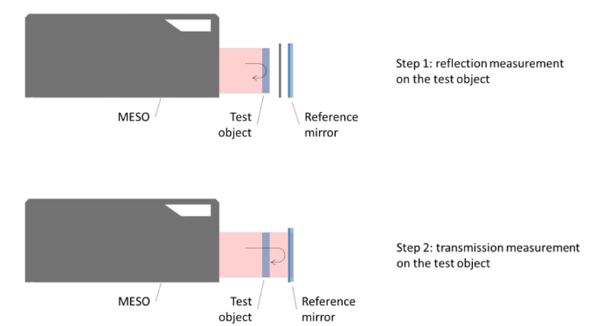 Double-Path Wavefront Sensing vs Interferometer: two-steps method to characterize (plane) parallel optics with MESO instrument