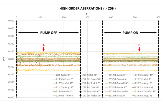 Double-Path Wavefront Sensing vs Interferometer: Zernike coefficients: observation of high order aberrations before and after vacuum is established in the vacuum chamber where the mirror is placed.