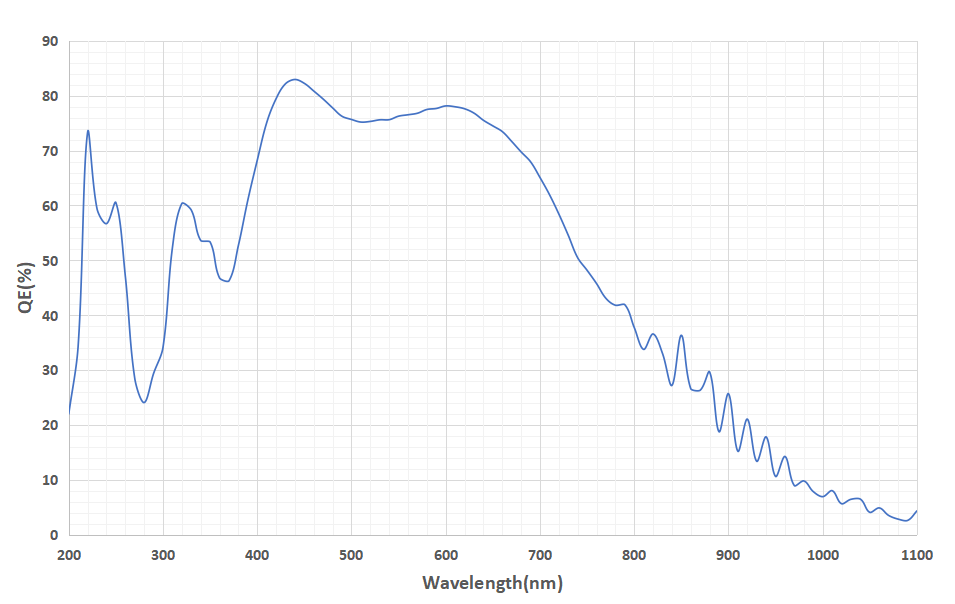 Revealer neo25 uv QE curve