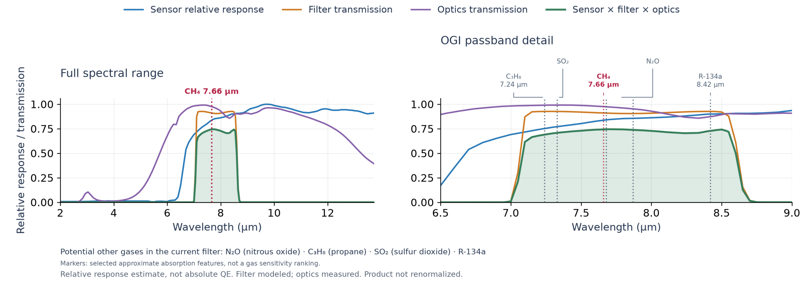 OGICam 640 OGI camera sensor, filter and optics relative spectral response